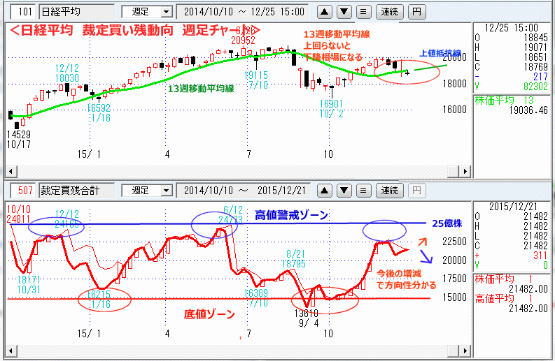 日経平均　裁定買い残動向　週足チャート