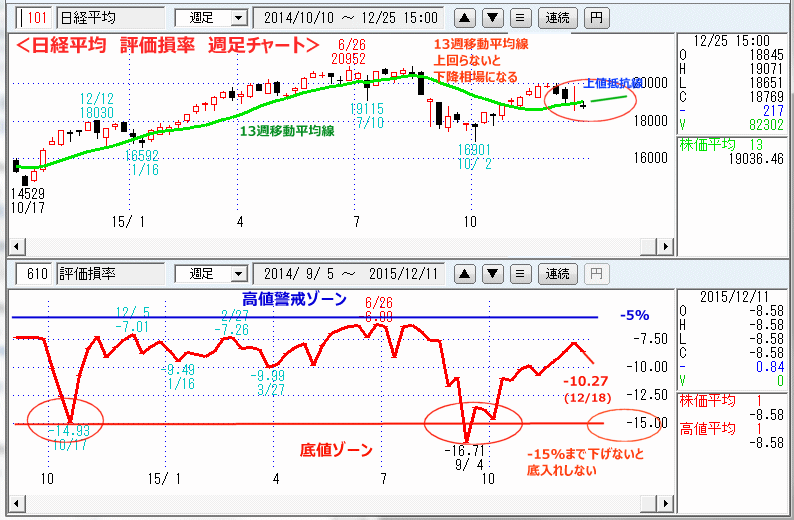 日経平均　評価損率　週足チャート