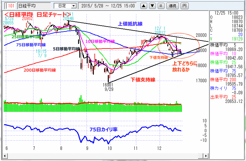 日経平均　日足チャート