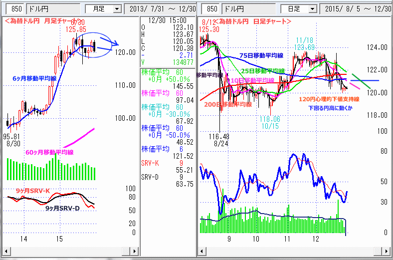 ドル円　日足チャート