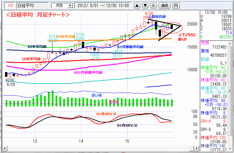 日経平均　月足チャート