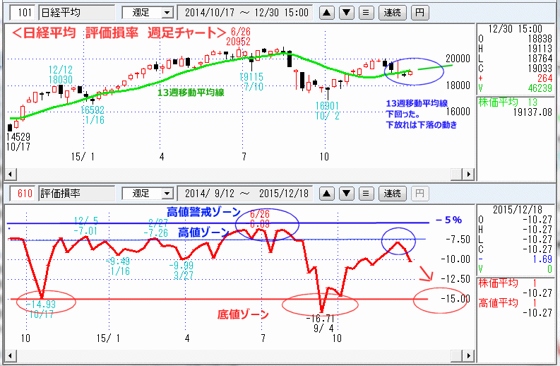 日経平均　評価損率　週足チャート