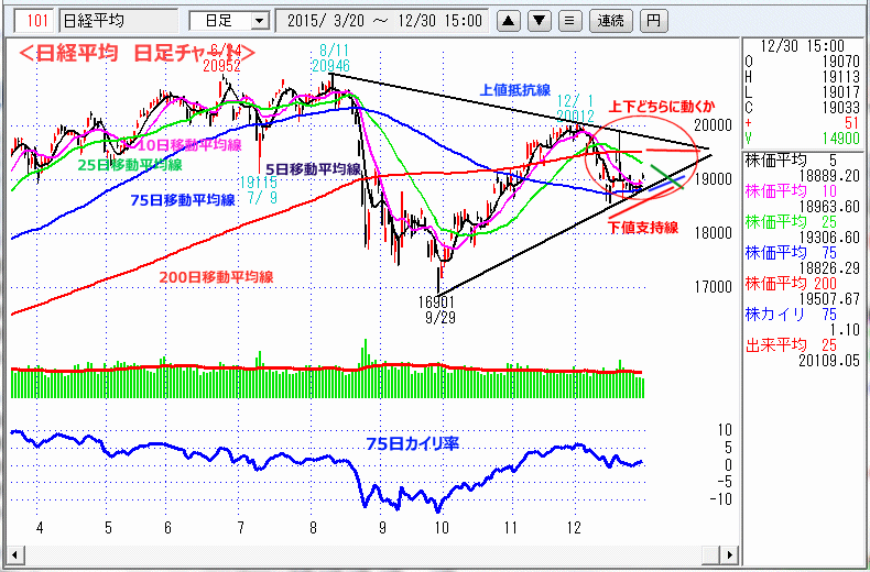 日経平均　日足チャート