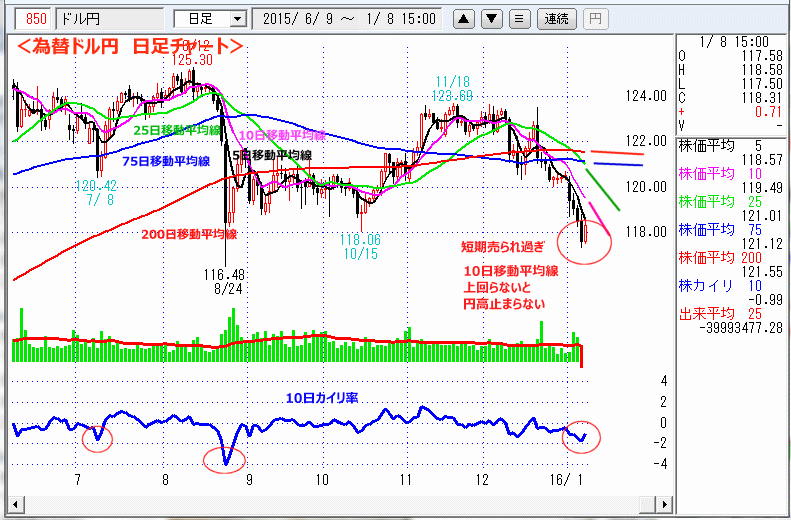 ドル円　日足チャート