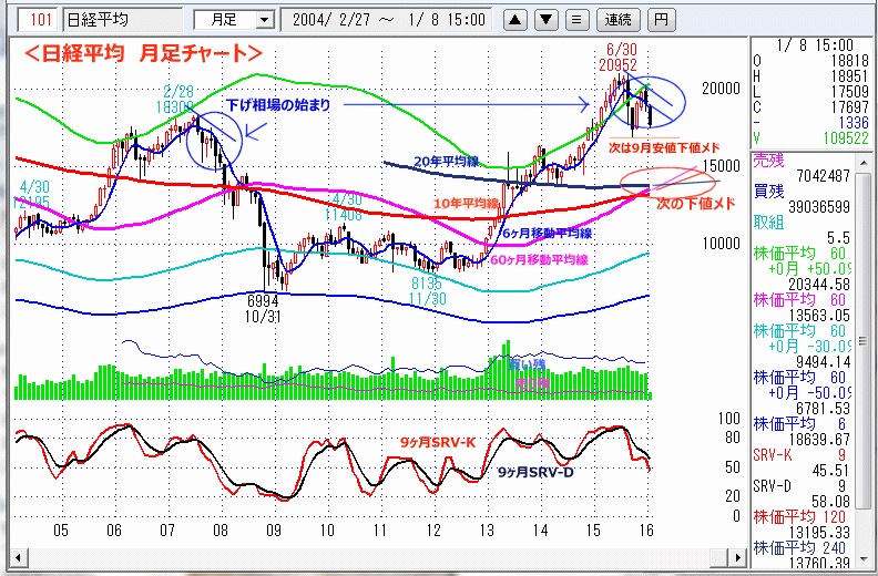 日経平均　月足チャート