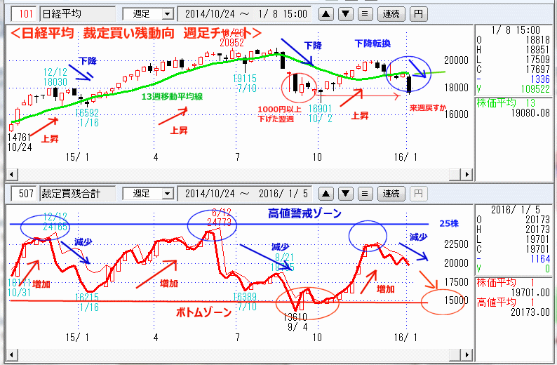 日経平均　裁定買い残動向　週足チャート