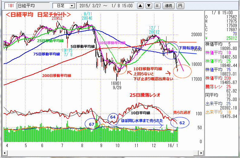 日経平均　日足チャート