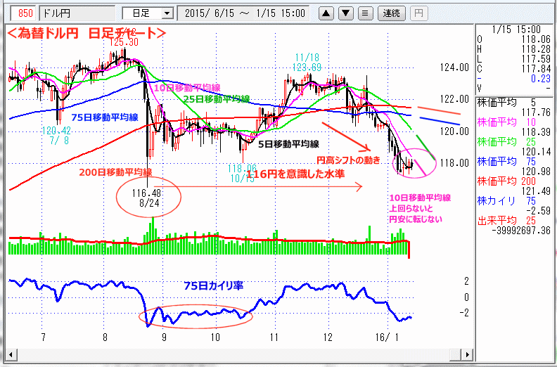 ドル円　日足チャート