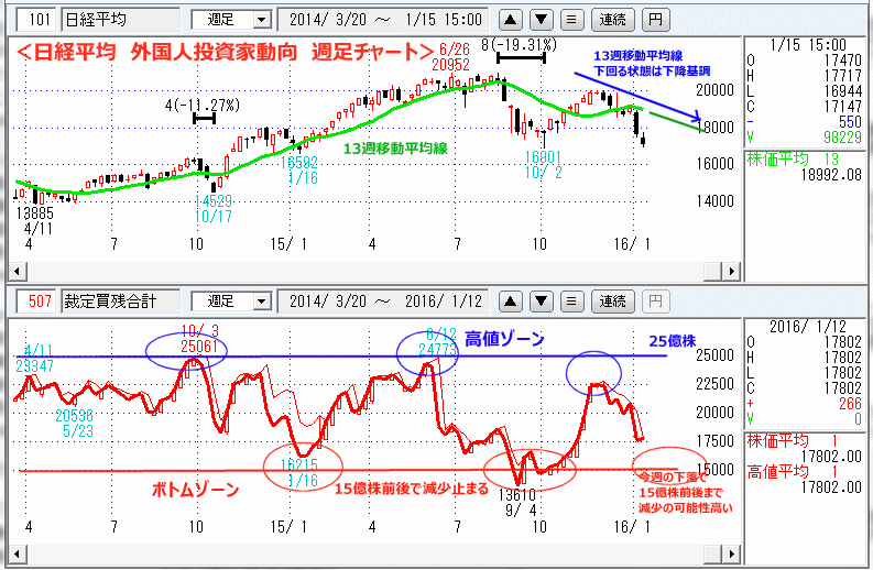 日経平均　裁定買い残動向　週足チャート