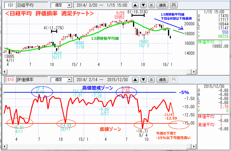 日経平均　評価損率　週足チャート