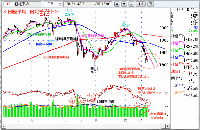 日経平均　日足チャート