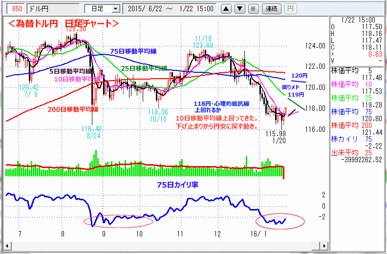 ドル円　日足チャート