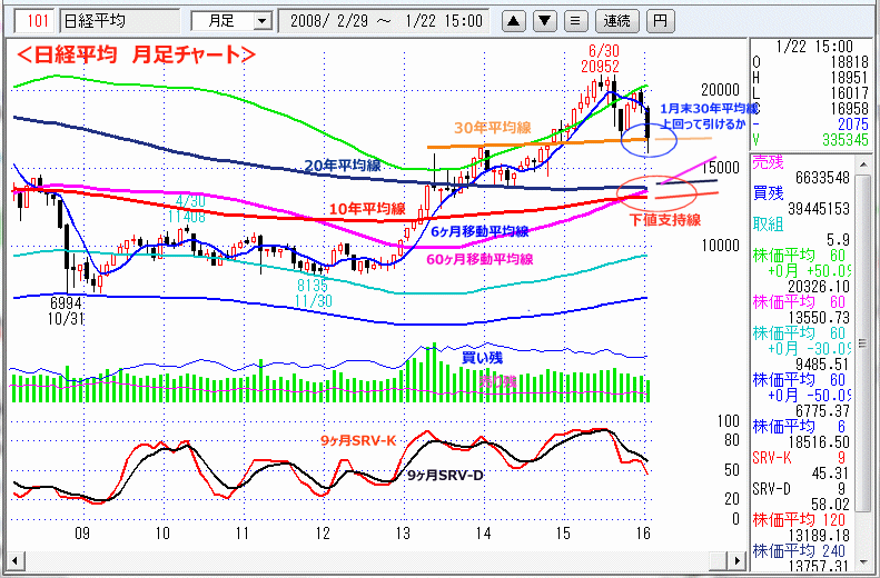 日経平均　月足チャート