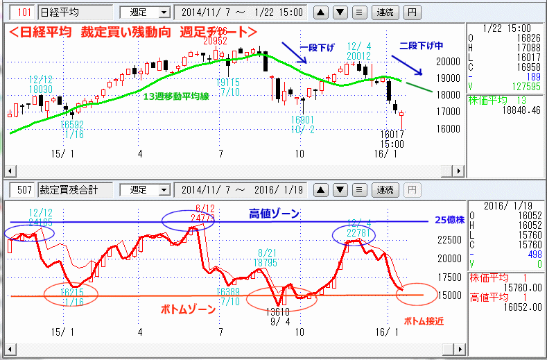 日経平均　裁定買い残動向　週足チャート