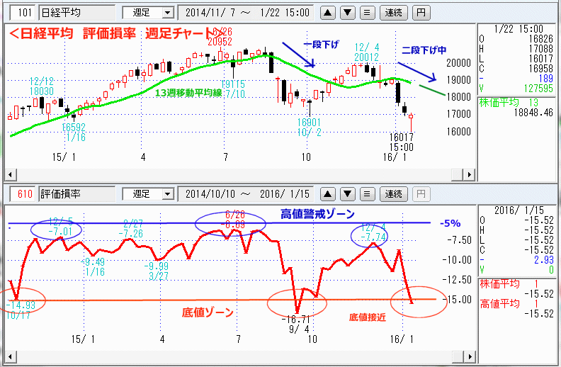 日経平均　評価損率　週足チャート