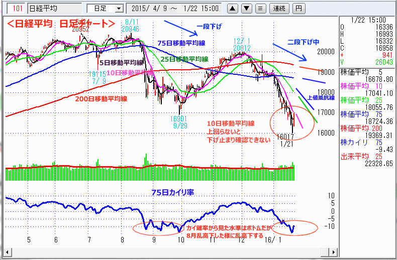 日経平均　日足チャート