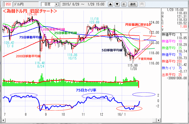 ドル円　日足チャート