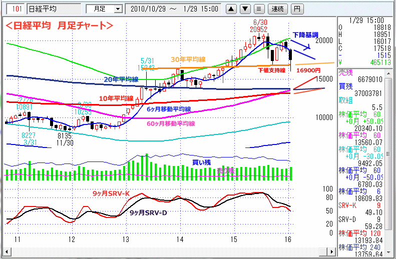 日経平均　月足チャート