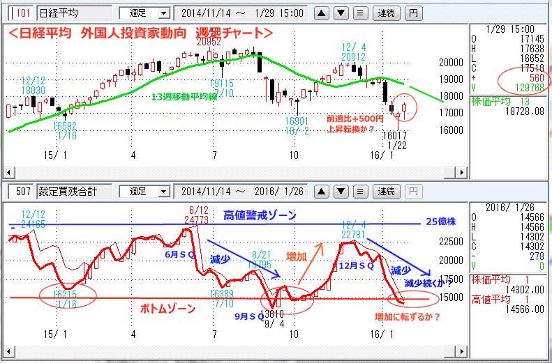 日経平均　裁定買い残動向　週足チャート