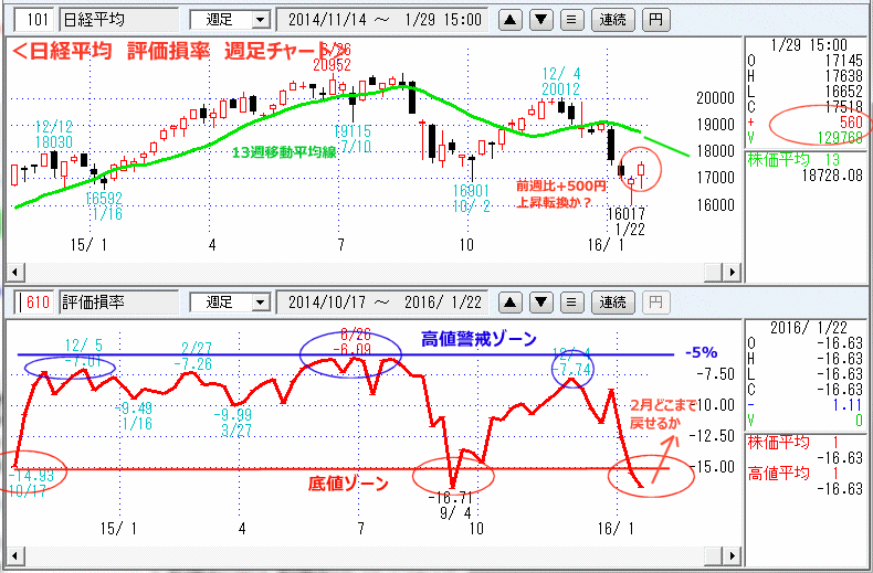 日経平均　評価損率　週足チャート