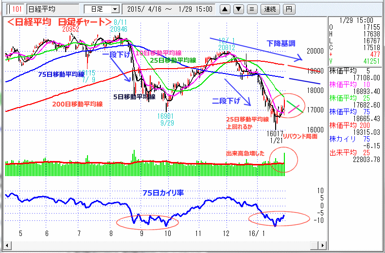 日経平均　日足チャート