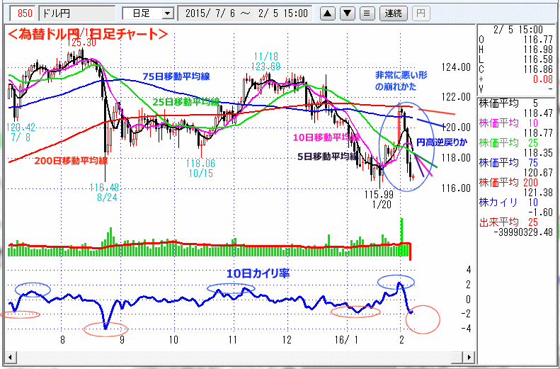 ドル円　日足チャート