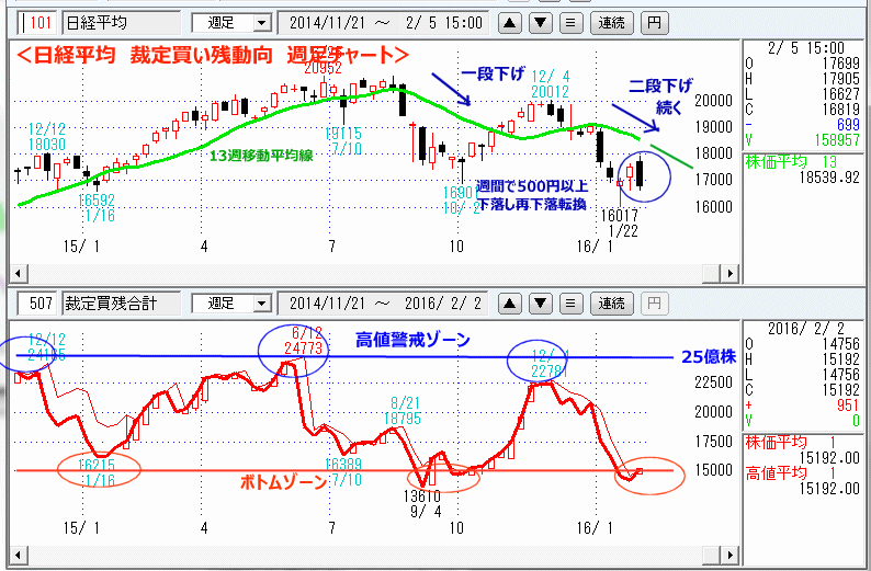 日経平均　裁定買い残動向　週足チャート