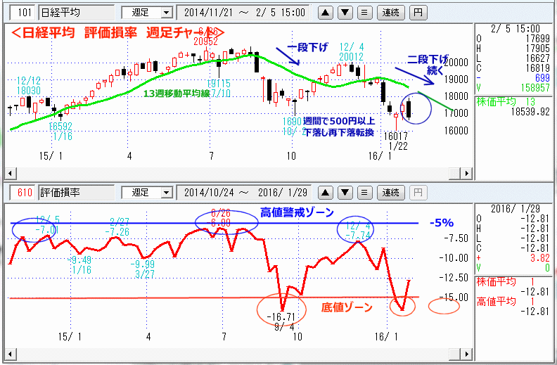 日経平均　評価損率　週足チャート