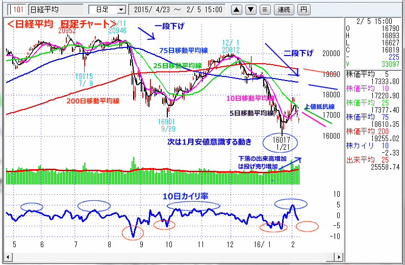 日経平均　日足チャート