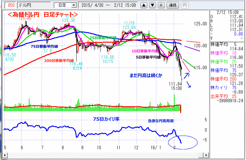 ドル円　日足チャート