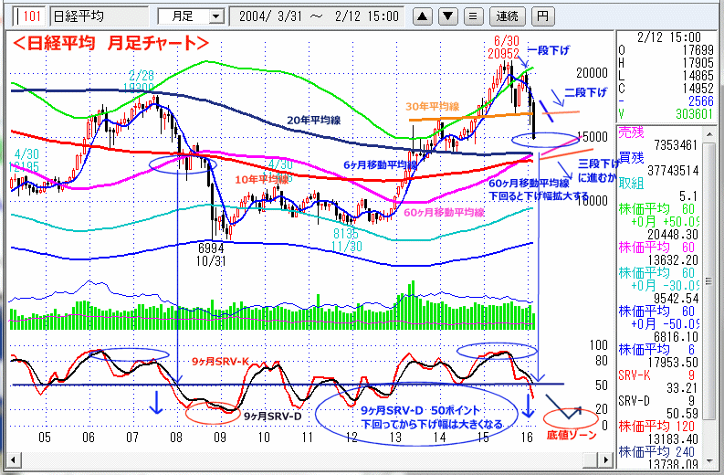 日経平均　月足チャート