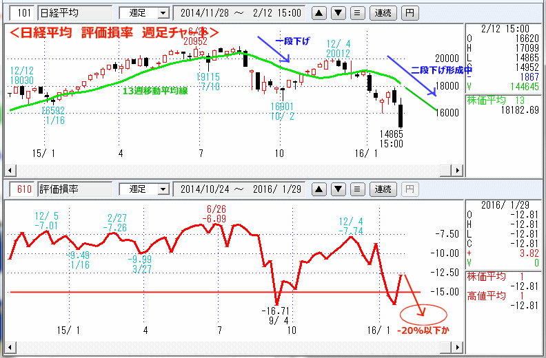 日経平均　評価損率　週足チャート