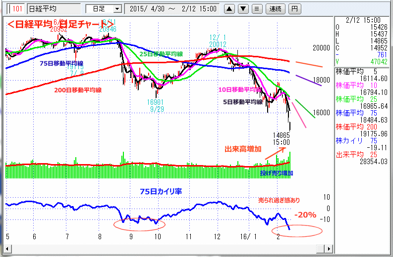 日経平均　日足チャート