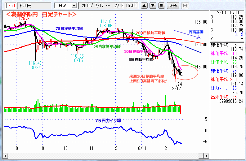 ドル円　日足チャート