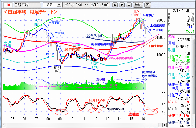 日経平均　月足チャート