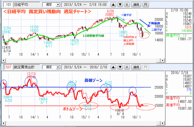 日経平均　裁定買い残動向　週足チャート