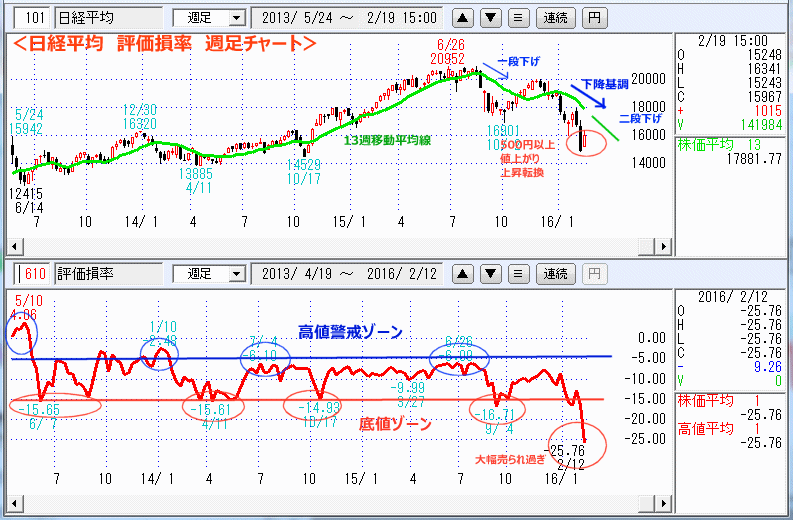 日経平均　評価損率　週足チャート