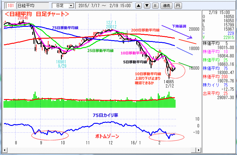 日経平均　日足チャート