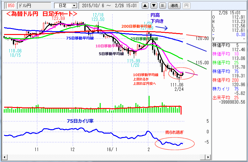 ドル円　日足チャート