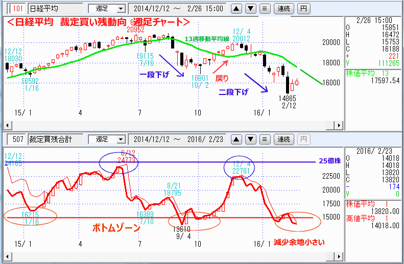 日経平均　裁定買い残動向　週足チャート