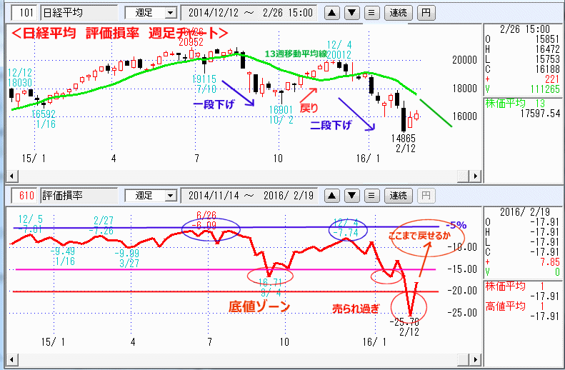 日経平均　評価損率　週足チャート