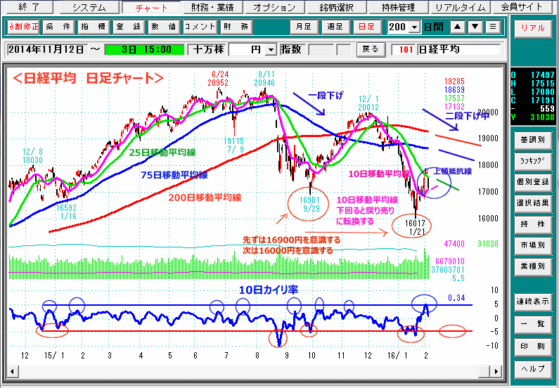 日経平均　日足チャート