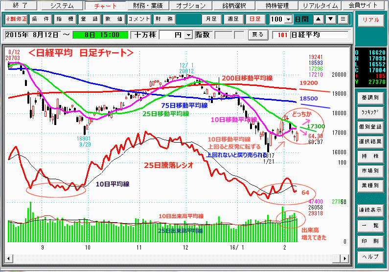 日経平均　日足チャート