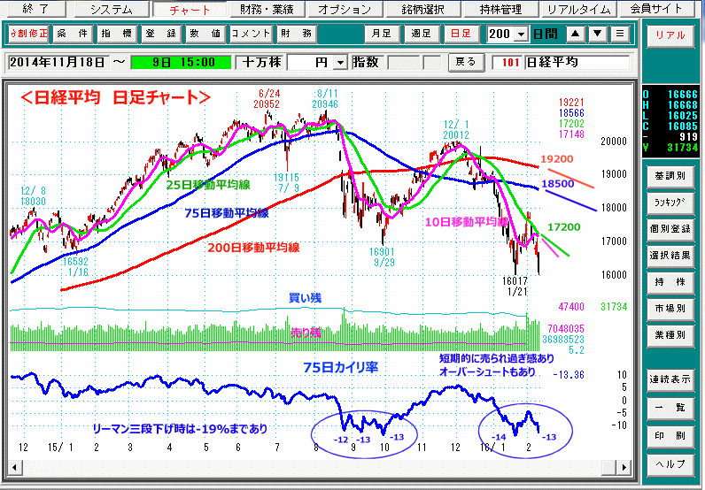 日経平均　日足チャート