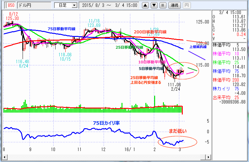 ドル円　日足チャート