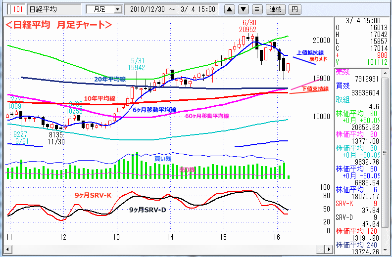 日経平均　月足チャート