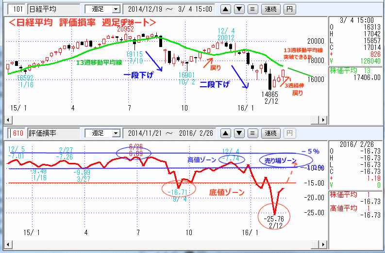 日経平均　評価損率　週足チャート