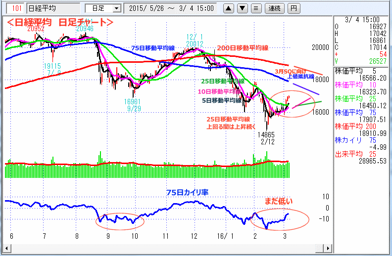 日経平均　日足チャート