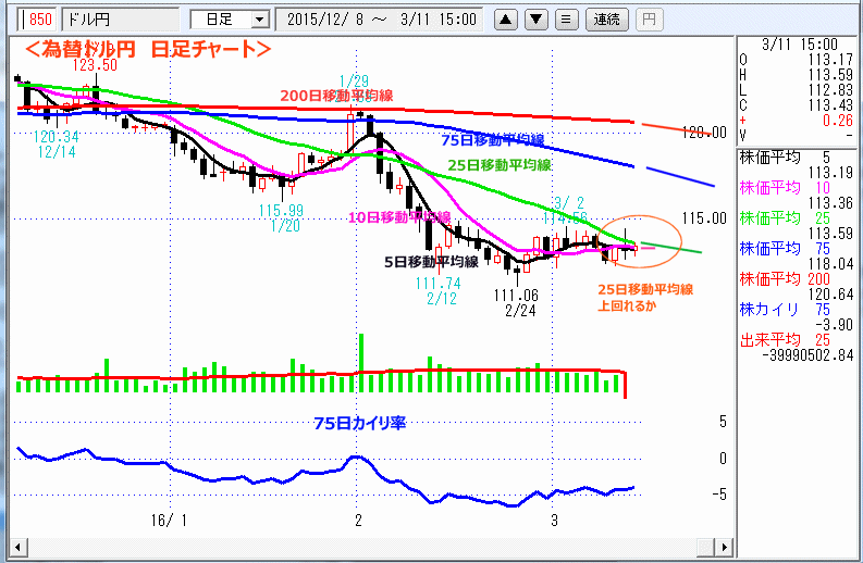 ドル円　日足チャート