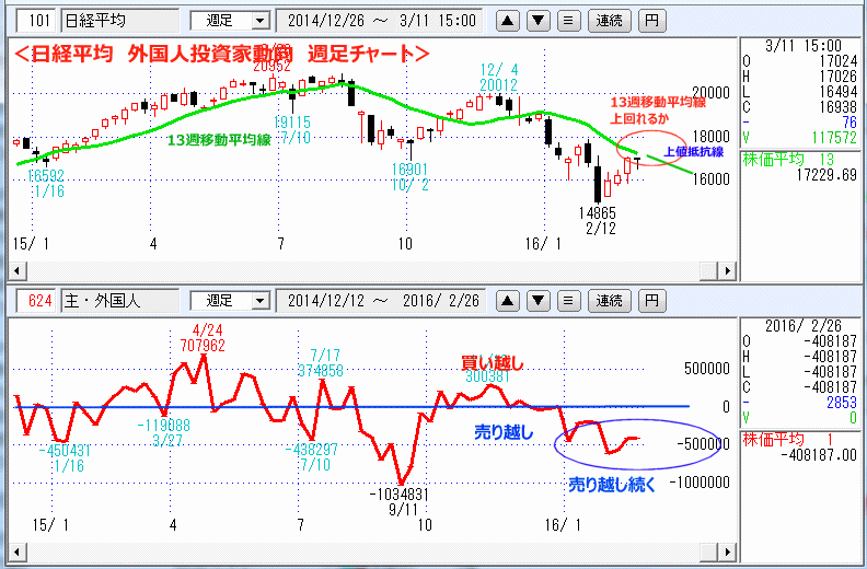 日経平均　外国人投資家動向　週足チャート